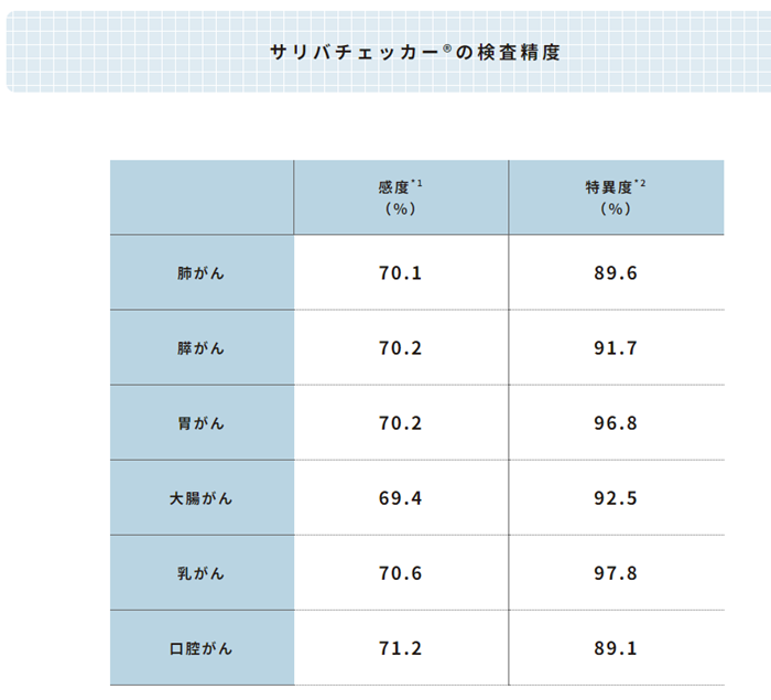 サリバチェッカーの検査精度